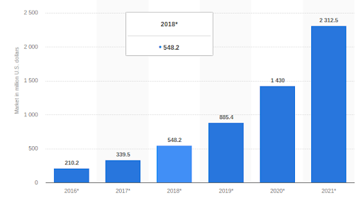 global technology market