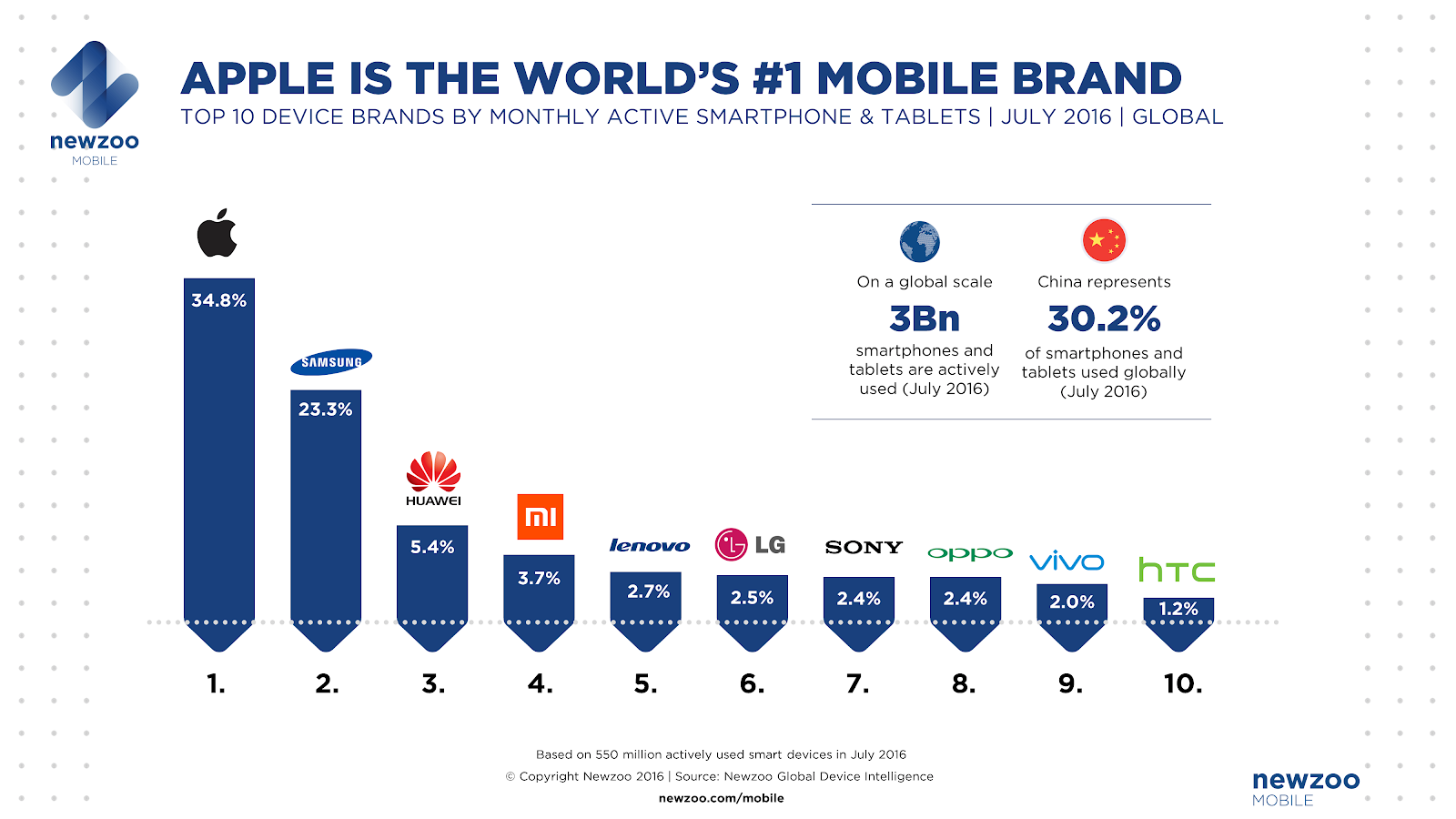 Apple devices lead the gaming application