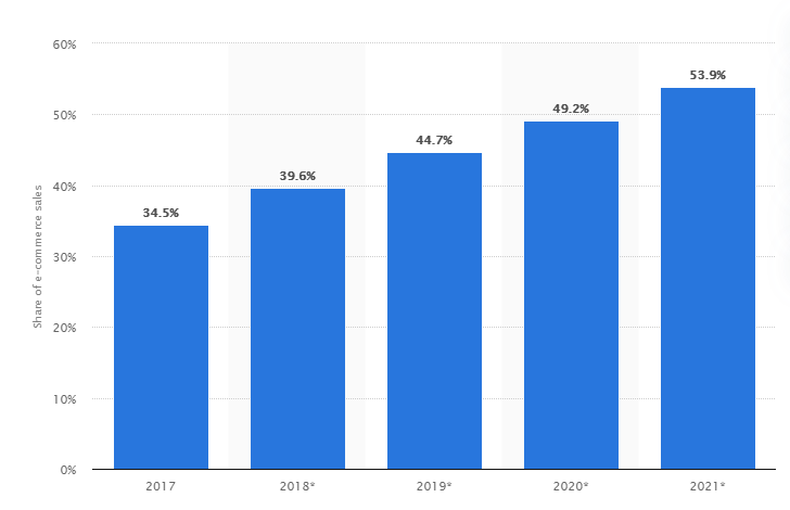 US mobile retail commerce share 2017 to 2021