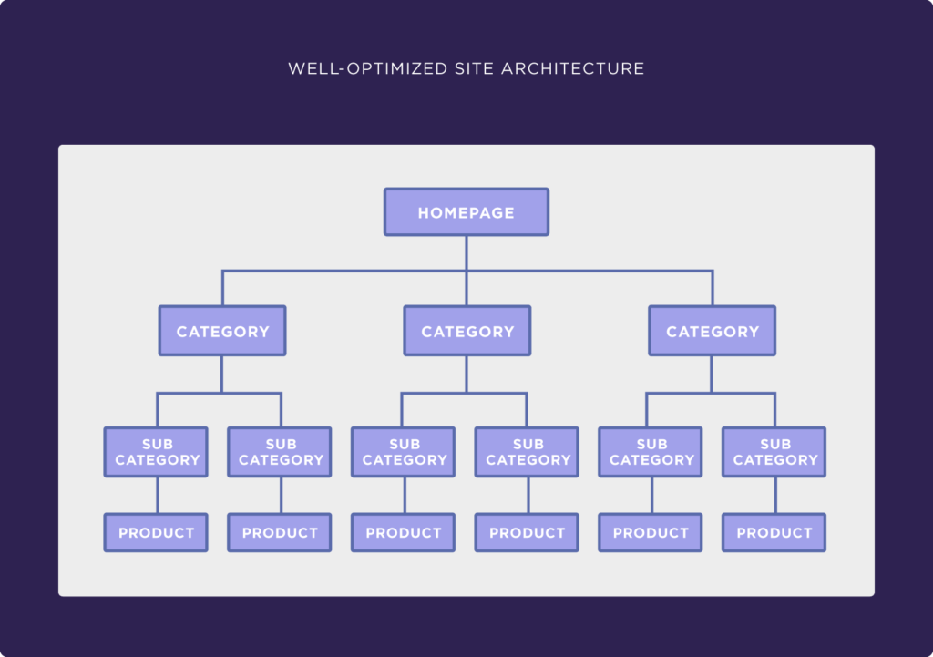 SEO optimized site structure